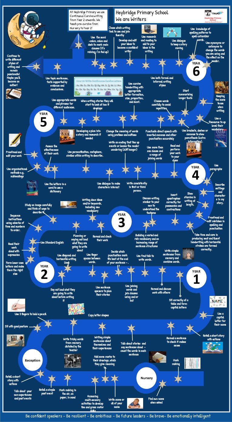 Writing learning journeypptx