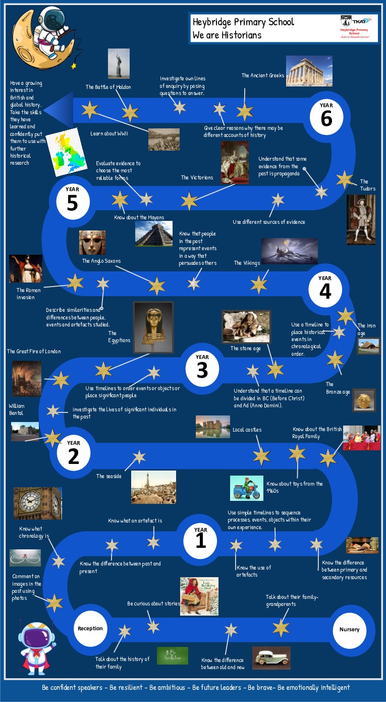 History learning journeypptx